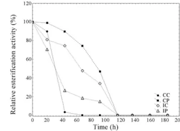 Figure 3 - Lipase activities during incubation at 45 °C. Initial activities: