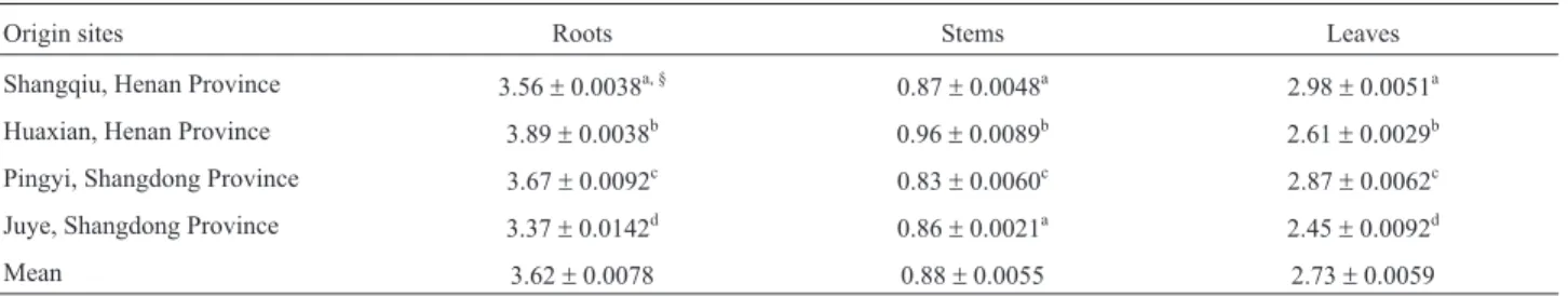 Table 1 - Density of endophytic bacteria isolated from different tissues of L. japonica (x 10 4 cfu/g).