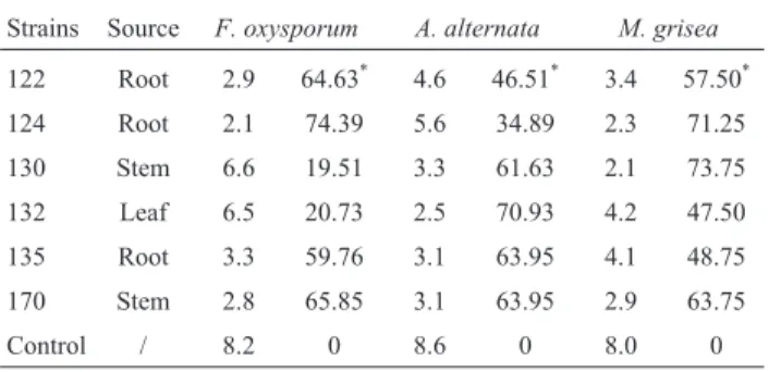 Table 3 - Inhibition of endophytic bacteria by pathogenic fungi.