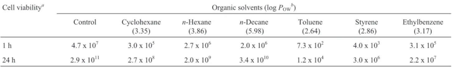 Table 1 - Viability of R. erythropolis IBB Po1 cells after 1% organic solvents exposure.
