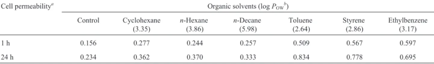 Table 2 - Nucleic acid release by R. erythropolis IBB Po1 cells after 1% organic solvents exposure.