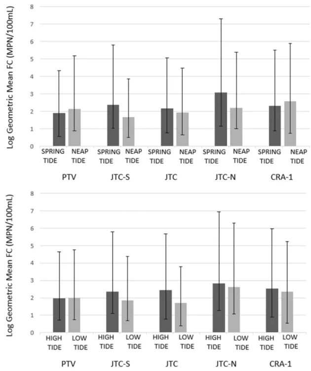 Figure 5 - Geometric means (log scale) and confidence intervals (95%) after categorization of FC concentrations for tide range (spring/neap - upper chart) and stage (high/low - lower chart) at the moment of sampling for monitoring stations PTV, JTC-S, JTC,