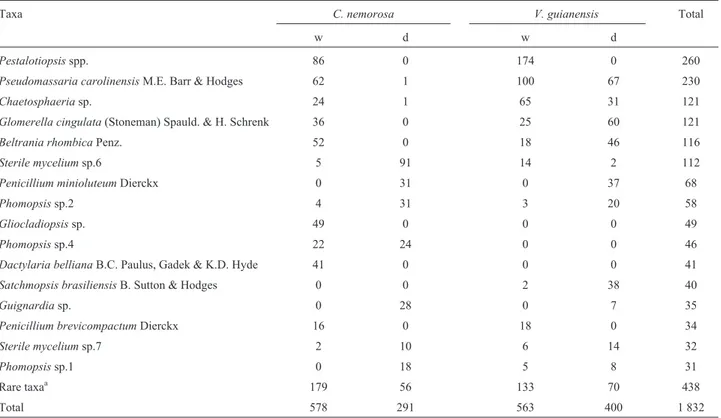 Table 2 - Number of fungi associated with leaf litter of C. nemorosa and V. guianensis collected during the wet (w) and dry (d) seasons in the Serra da Jibóia, Bahia, Brazil.