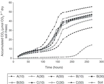 Fig. 2 – Heterotrophic bacterial count after application of inoculants to gasoline-contaminated soil at concentrations 10, 30, or 50 g/kg