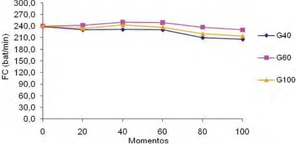 Figura 2. Variação dos valores médios ( x ) de FC (bat/min) em coelhos (n = 24)  anestesiados com propofol (1,2 mg/kg/min), submetidos ao pneumoperitônio  em cefalodeclive, mantidos em ventilação controlada com diferentes frações  inspiradas de oxigênio [4