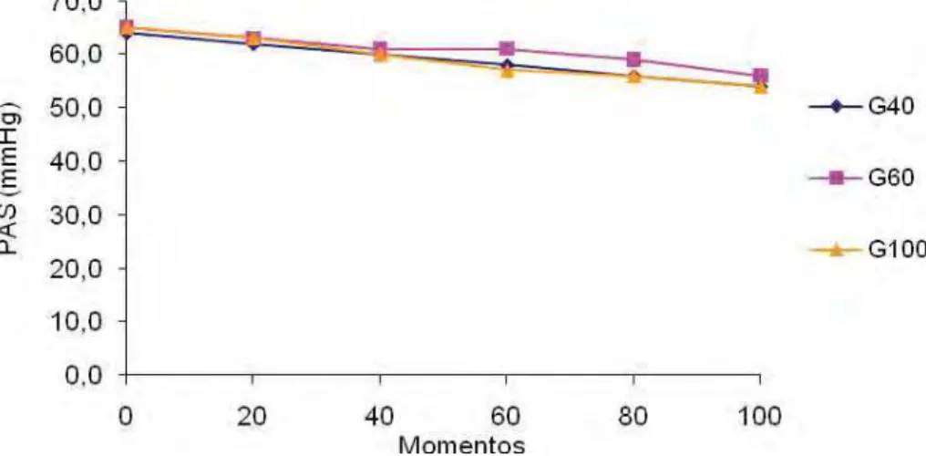 Figura 3.  Variação dos valores médios ( x ) de PAS (mmHg) em coelhos (n = 24)  anestesiados com propofol (1,2 mg/kg/min), submetidos ao pneumoperitônio  em cefalodeclive, mantidos em ventilação controlada com diferentes frações  inspiradas de oxigênio [40