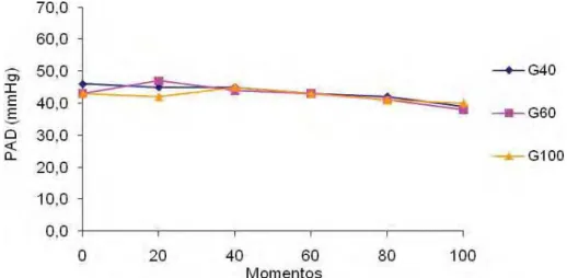 Figura 4.  Variação dos valores médios ( x ) de PAD (mmHg) em coelhos (n = 24)  anestesiados com propofol (1,2 mg/kg/min), submetidos ao pneumoperitônio  em cefalodeclive, mantidos em ventilação controlada com diferentes frações  inspiradas de oxigênio [40