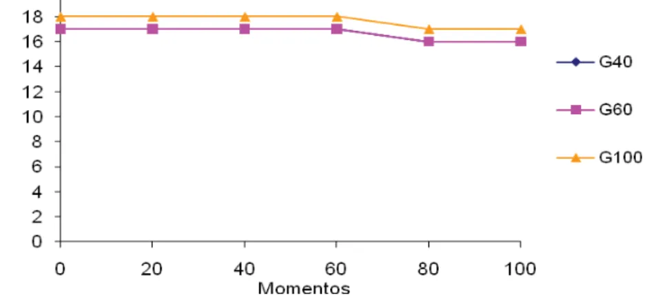 Figura 7. Variação dos valores médios ( x ) de V T  (mL) em coelhos (n = 24)  anestesiados com propofol (1,2 mg/kg/min), submetidos ao  pneumoperitônio em cefalodeclive, mantidos em ventilação controlada com  diferentes frações inspiradas de oxigênio [40% 