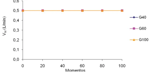 Figura 8.  Variação dos valores médios ( x ) de V M  (L/min) em coelhos (n = 24)  anestesiados com propofol (1,2 mg/kg/min), submetidos ao  pneumoperitônio em cefalodeclive, mantidos em ventilação controlada com  diferentes frações inspiradas de oxigênio [