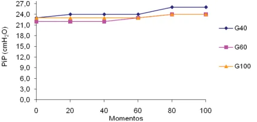 Figura 11. Variação dos valores médios ( x ) de PIP (cmH 2 O) em coelhos (n = 24)  anestesiados com propofol (1,2 mg/kg/min), submetidos ao  pneumoperitônio em cefalodeclive, mantidos em ventilação controlada com  diferentes frações inspiradas de oxigênio 