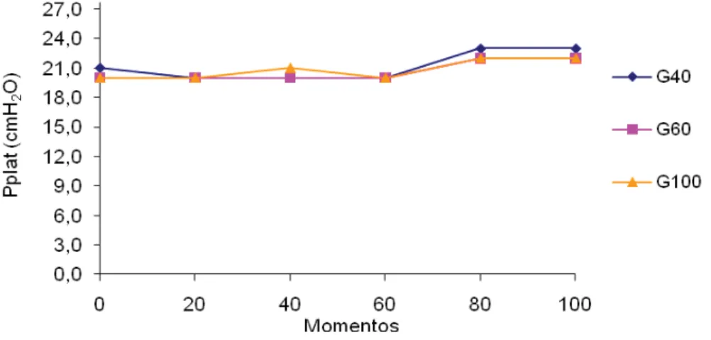 Figura 12. Variação dos valores médios ( x ) de Pplat (cmH 2 O) em coelhos (n = 24)  anestesiados com propofol (1,2 mg/kg/min), submetidos ao  pneumoperitônio em cefalodeclive, mantidos em ventilação controlada com  diferentes frações inspiradas de oxigêni