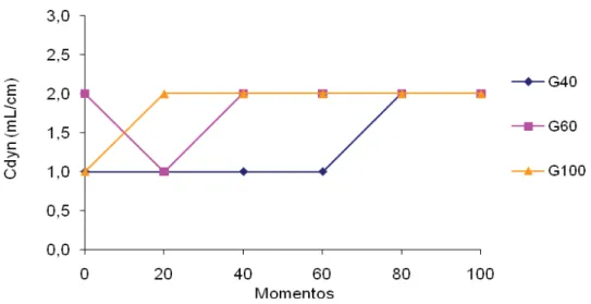Figura 14.   Variação dos valores médios ( x ) de Cdyn (mL/cmH 2 O) em coelhos (n = 24)  anestesiados com propofol (1,2 mg/kg/min), submetidos ao  pneumoperitônio em cefalodeclive, mantidos em ventilação controlada  com diferentes frações inspiradas de oxi