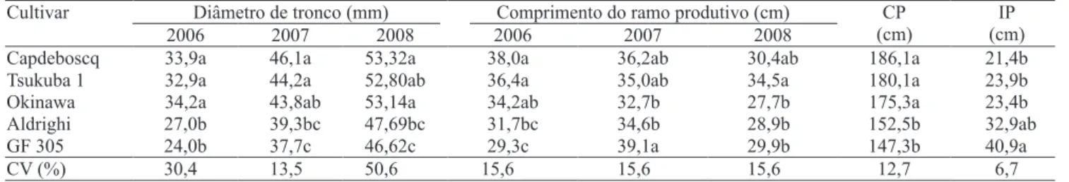 Tabela  1.  Diâmetro  do  tronco,  comprimento  do  ramo  produtivo,  comprimento  dos  ramos  principais  (CP,  2007  e  2008)  e  incremento dos ramos principais (IP, 2007 e 2008) da cultivar Chimarrita, enxertada sobre diferentes porta-enxertos (1) .