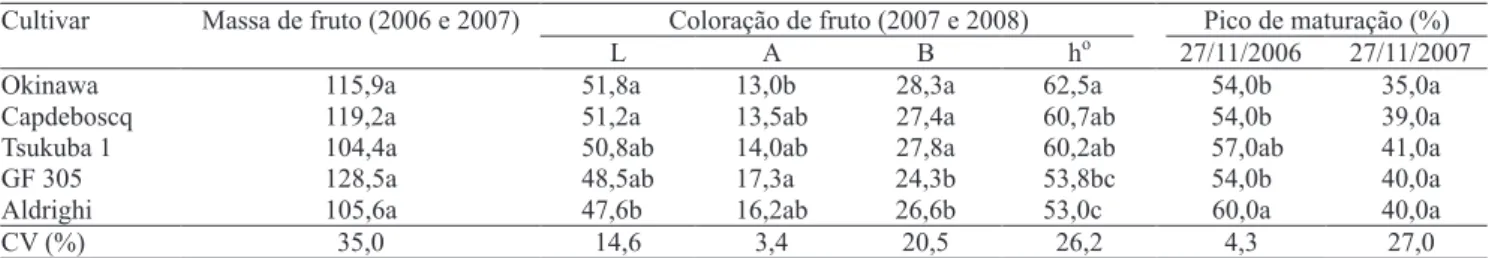 Tabela 4. Massa média de fruto (g), coloração de fruto [luminosidade (L), direção do vermelho/verde (A), direção do amarelo/