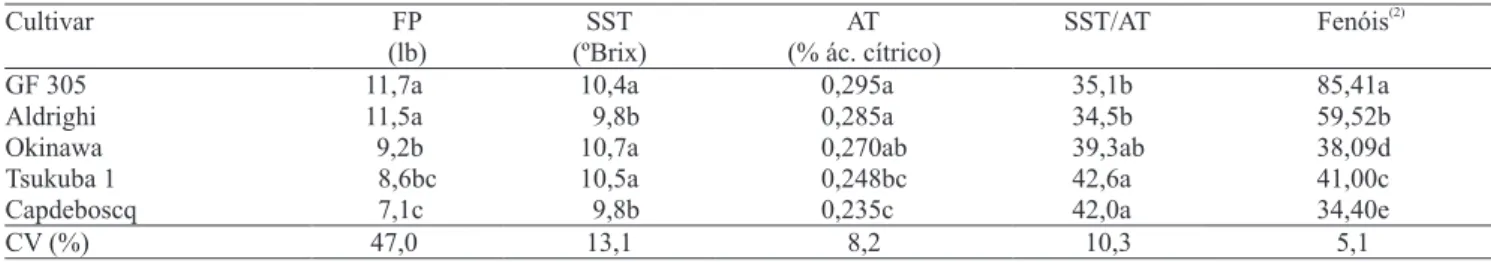 Tabela  5.  Firmeza  de  polpa  (FP),  sólidos  solúveis  totais  (SST),  acidez  titulável  (AT),  relação  SST/AT  e  fenóis  totais  da  cultivar Chimarrita, enxertada sobre diferentes porta-enxertos, no ciclo produtivo 2007 (1) 