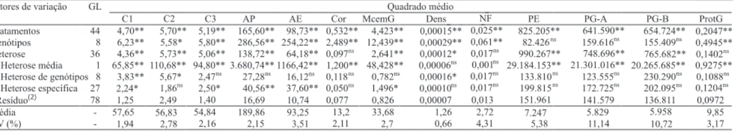 Tabela  4.  Análise  de  variância,  segundo  o  modelo  dialélico  de  Gardner  &amp;  Eberhart  (1966),  dos  caracteres:  índice  relativo  de  cloro! la  (SPAD),  determinado  aos  90,  97  e  104  dias  após  semeadura  (C1,  C2  e  C3,  respectivamen
