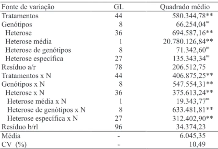 Tabela 7. Análise de variância, segundo o modelo dialélico  de  Gardner  &amp;  Eberhart  (1966),  com  detalhamento  da  metodologia  de  Miranda  Filho  &amp;  Vencovsky  (1995),  e  as  respectivas signi! câncias dos quadrados médios do caráter  produçã