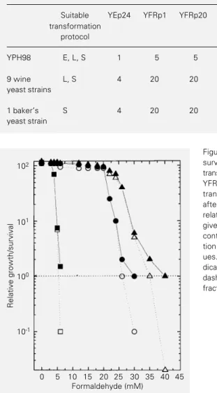 Table 1 - Suitable transformation protocols and tolerated formalde- formalde-hyde concentrations (mM) of transformed yeast strains.