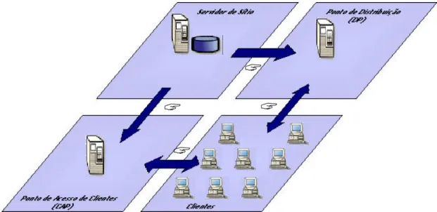 Figura 4.48 – Processo de distribuição de pacotes de software. 