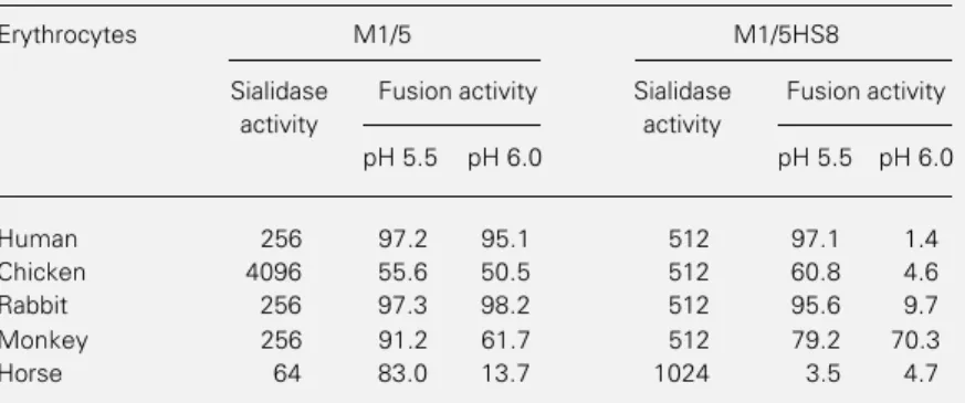 Table 2 - Sialidase and fusion activities of influenza A/Memphis/102/72 (M1/5) virus and a receptor binding variant (M1/5HS8) derived from it.