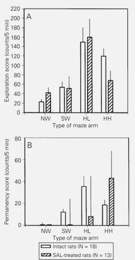 Figure 2 - Exploration (A) and permanency (B) scores in the asymmetric plus-maze of intact and implanted rats microinjected into the hippocampus with 1 µl of saline solution (SAL)