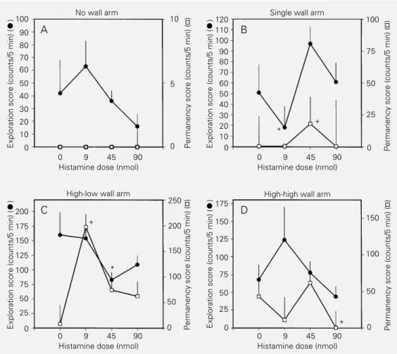 Figure 3 - Exploration and per- per-manency scores in the  asym-metric plus-maze of implanted rats treated with different doses of histamine