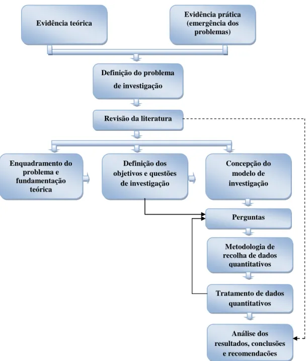 Figura 2 – Metodologia da investigação 