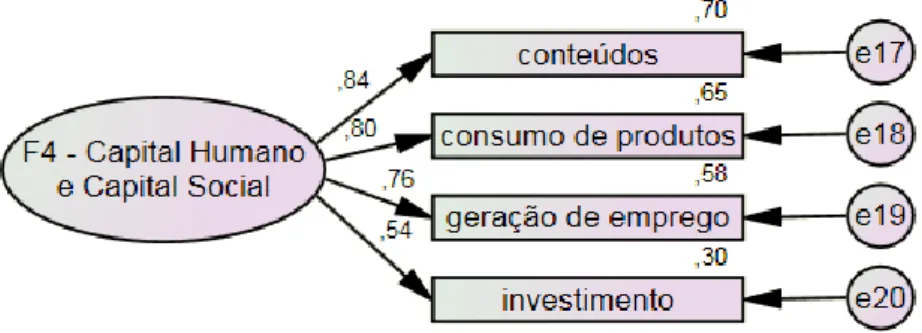 Figura 10 – Pesos fatoriais estandardizados e fiabilidade individual de cada um dos itens do fator ‘Capital  Humano e Capital Social’ 