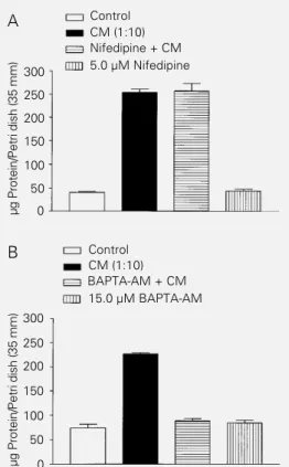 Figure 2 - Histograms showing the protein content of retinal  cul-tures.  A, The cells were  incu-bated for 120 h with control  dium (control), conditioned  me-dium (CM; 1:10), 5.0 µM  nifedi-pine or nifedinifedi-pine + CM