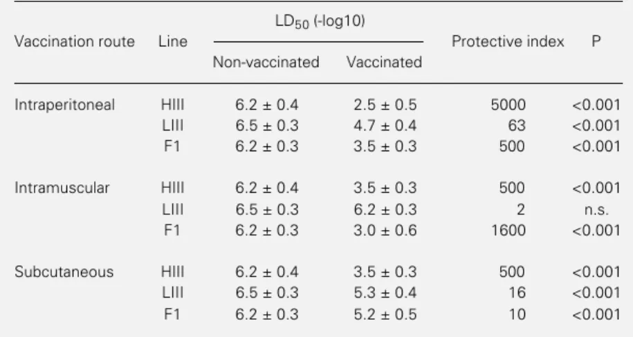 Table 1. LIII and LIV mice were more resist- resist-ant than HIII and HIV mice (P<0.001) and the interline differences were discrete for selection I (0.02<P<0.05) or absent for  se-lection AIR