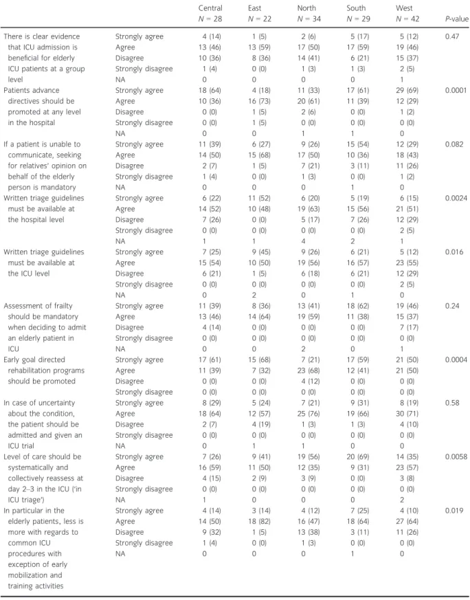 Table 2 univariate comparison according country’s responder. Central N = 28 EastN= 22 NorthN= 34 SouthN= 29 WestN= 42 P-value There is clear evidence