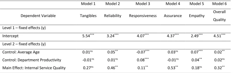 Table 1 - Multilevel Analysis Results