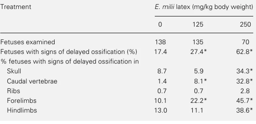 Table 3 - Occurrence of signs of delayed ossification in the offspring of rats treated orally with E