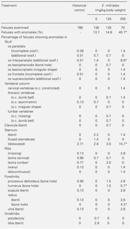 Table 5 - Occurrence of skeletal anomalies in fetuses of rats treated orally with E. milii latex (0, 125 and 250 mg/kg body weight) on days 6 to 15 of pregnancy.