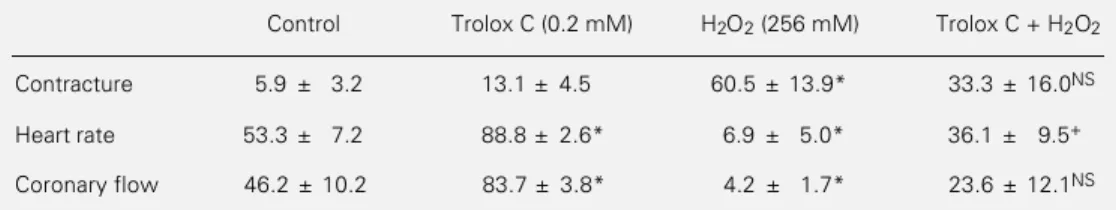 Table 2 - Contracture, heart rate and coronary flow (% of initial value) of the different groups.