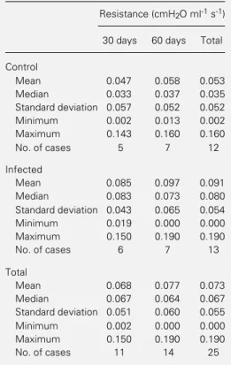 Table 2 - Paracoccidioidomycosis (PBM) infection has no effect on pulmonary elastance.