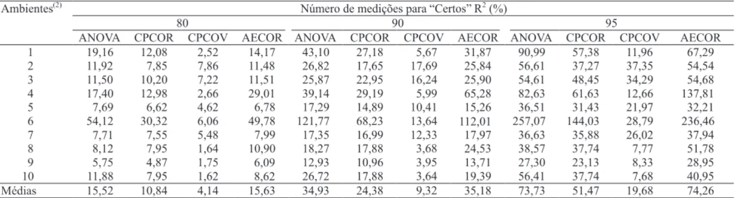 Tabela 5. Número de anos de colheita associado a diferentes graus de determinação do valor genotípico (R 2 ) pelos métodos  de estimação de repetibilidade ANOVA, CPCOR, CPCOV e AECOR, com base na variável produção anual de sementes  secas por planta de clo