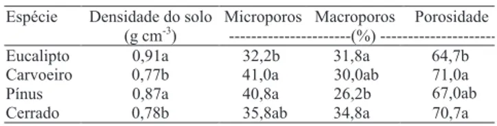 Tabela 2. Propriedades químicas dos solos à profundidade de 0–10 cm (1) .