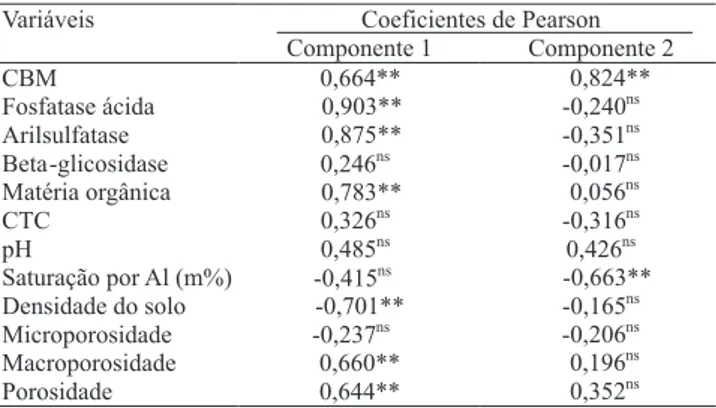Tabela  4.  Coe! cientes  de  correlação  de  Pearson,  entre  os  atributos  químicos,  físicos  e  microbiológicos  e  os  componentes principais 1 e 2.