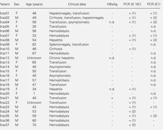Table 2 - Clinical and serological data of the patients and detection of HCV in the serum by RT-PCR.