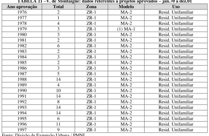 TABELA 11 –V. de Montaigne: dados referentes a projetos aprovados – jan.70 a dez.01 