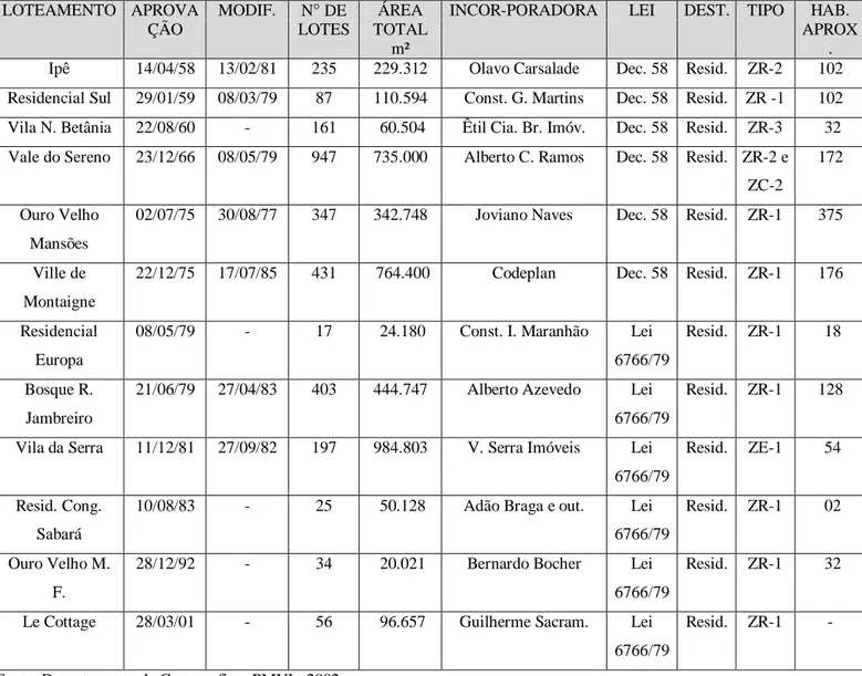 TABELA 16  RELAÇÃO DE LOTEAMENTOS   LOTEAMENTO  APROVA ÇÃO  MODIF.  N DE  LOTES  ÁREA  TOTAL  m² 