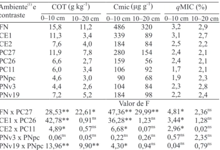 Tabela 1. Carbono orgânico total (COT), carbono microbiano  (Cmic), e quociente microbiano (qMIC), em amostras do solo  de  diferentes  ambientes  no  Pantanal  sul-mato-grossense,  e  valores de F dos contrastes de interesse.