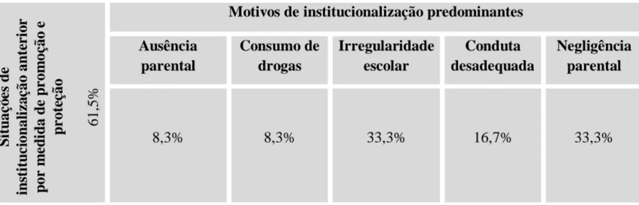 Tabela 2 - Situações de institucionalização através de medidas de promoção e proteção 
