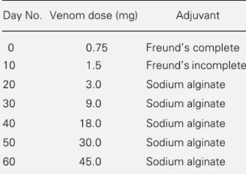 Table 1 - Immunization schedule for the produc- produc-tion of B. atrox monovalent and crotaline  polyva-lent antivenoms at Instituto Clodomiro Picado.