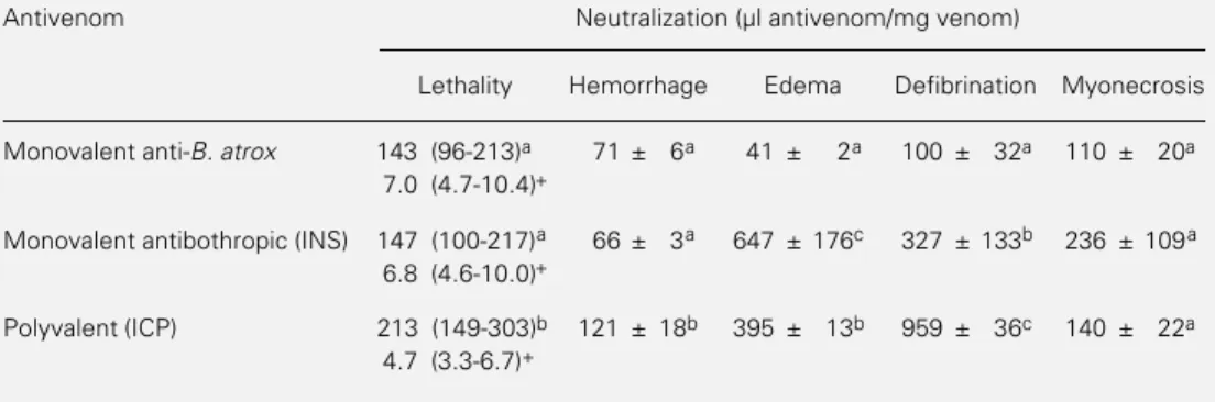 Table 2 shows that the three antivenoms neutralized all pharmacological activities of B