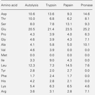 Table 3 - Amino acid composition of human sperm glycopeptide fractions obtained by proteolytic treatment of normal sperm samples.
