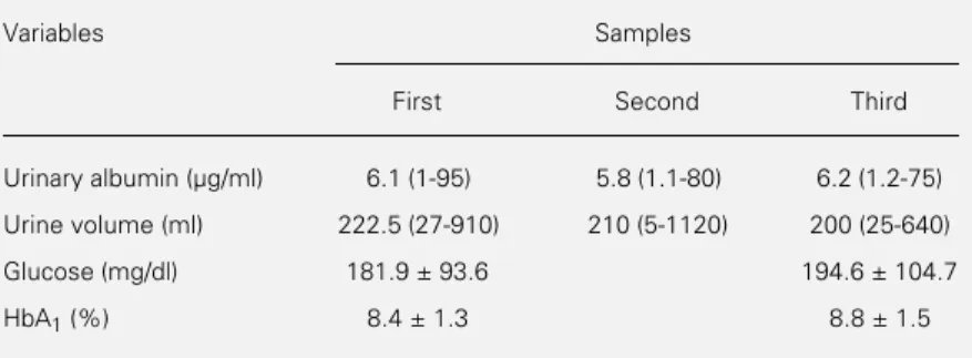 Table 1 - First morning urine albumin concentration, volume, fasting blood glucose and HbA 1  of 50 IDDM patients.