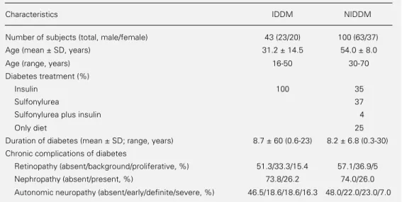 Table 1 - Clinical characteristics of diabetic patients.