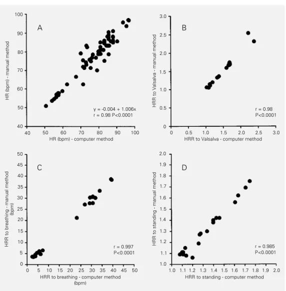 Figure 1 - Comparison of the results calculated by the  com-puter and manual methods for A, basal heart rate (HR); B, heart rate response (HRR) to the  Val-salva maneuver;  C, heart rate response to deep breathing; D, heart rate response to standing up